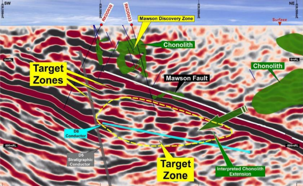 3D seismic section showing Mawson chonolith, discovery zone and target zones.